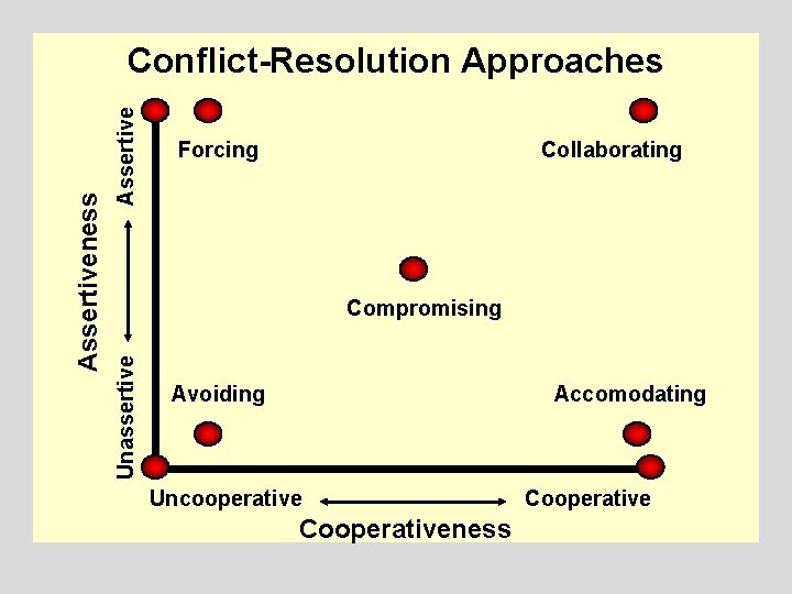 Assertive Forcing Collaborating Compromising Unassertive Assertiveness Conflict-Resolution Approaches Avoiding Accomodating Uncooperative Cooperativeness Cooperative 