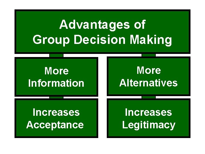 Advantages of Group Decision Making More Information More Alternatives Increases Acceptance Increases Legitimacy 