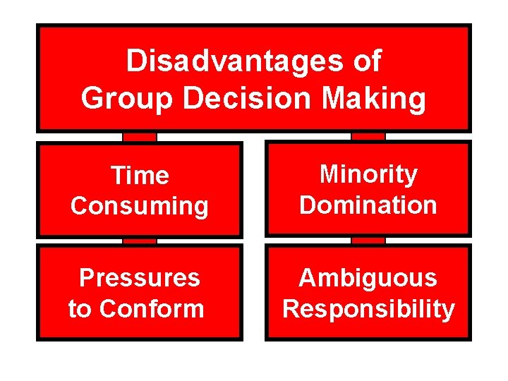 Disadvantages of Group Decision Making Time Consuming Minority Domination Pressures to Conform Ambiguous Responsibility
