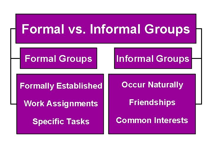 Chapter 15 Understanding Groups and Teams Learning Objectives