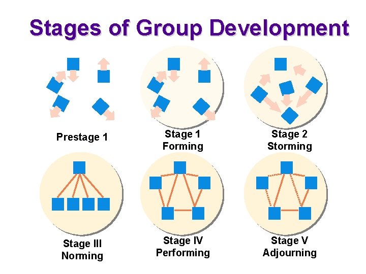 Stages of Group Development Prestage 1 Stage 1 Forming Stage 2 Storming Stage III