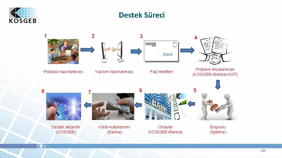 Destek Süreci 1 2 3 4 … Bank Protokol hazırlanması 8 6 7 Destek