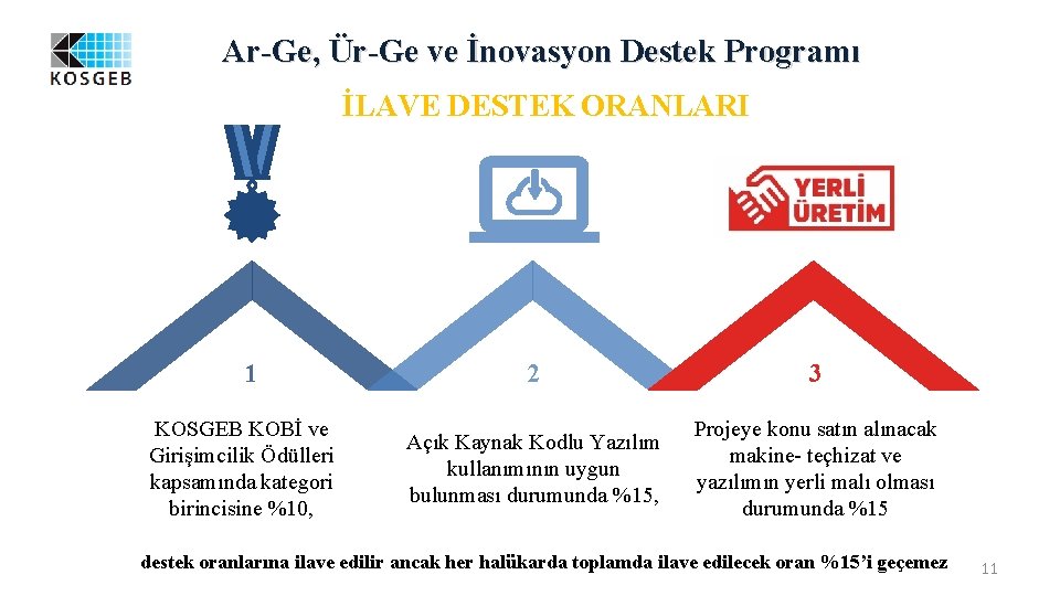 Ar-Ge, Ür-Ge ve İnovasyon Destek Programı İLAVE DESTEK ORANLARI 1 KOSGEB KOBİ ve Girişimcilik