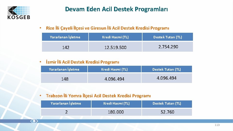 Devam Eden Acil Destek Programları • Rize İli Çayeli İlçesi ve Giresun İli Acil