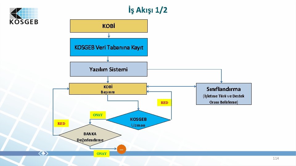 İş Akışı 1/2 KOBİ KOSGEB Veri Tabanına Kayıt Yazılım Sistemi KOBİ Başvuru Sınıflandırma RED