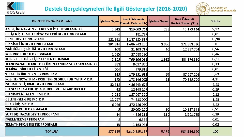 Destek Gerçekleşmeleri İle İlgili Göstergeler (2016 -2020) DESTEK PROGRAMLARI İşletme Sayısı Geri Ödemesiz Geri