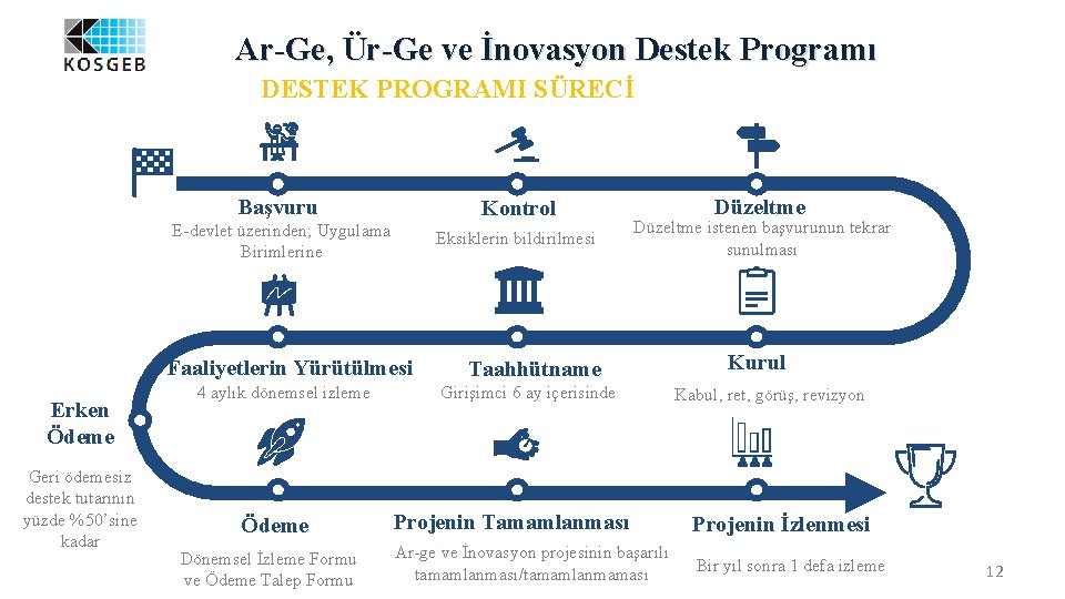 Ar-Ge, Ür-Ge ve İnovasyon Destek Programı DESTEK PROGRAMI SÜRECİ Başvuru Kontrol E-devlet üzerinden; Uygulama