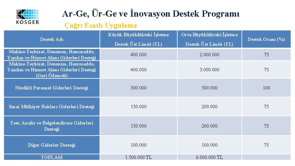 Ar-Ge, Ür-Ge ve İnovasyon Destek Programı Çağrı Esaslı Uygulama Küçük Büyüklükteki İşletme Orta Büyüklükteki