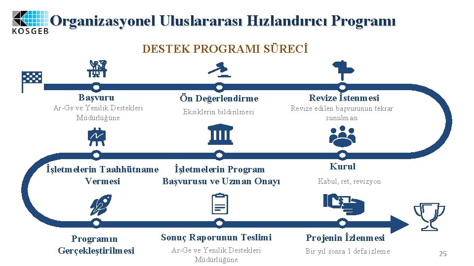 Organizasyonel Uluslararası Hızlandırıcı Programı DESTEK PROGRAMI SÜRECİ Başvuru Ar-Ge ve Yenilik Destekleri Müdürlüğüne Ön