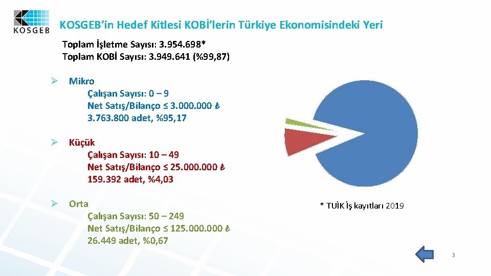 KOSGEB’in Hedef Kitlesi KOBİ’lerin Türkiye Ekonomisindeki Yeri Toplam İşletme Sayısı: 3. 954. 698* Toplam
