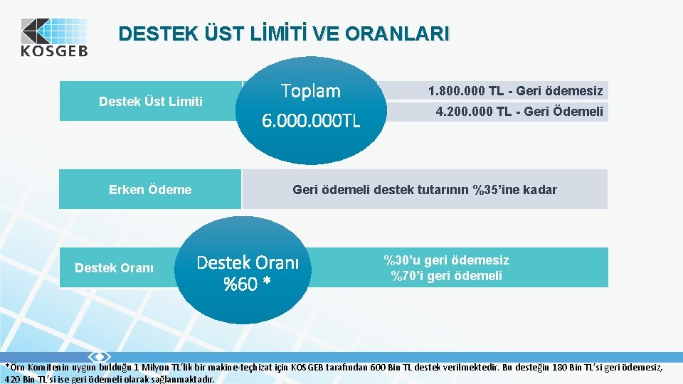 DESTEK ÜST LİMİTİ VE ORANLARI Destek Üst Limiti Erken Ödeme Destek Oranı Toplam 5.