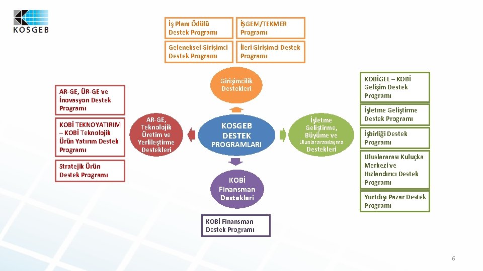 İş Planı Ödülü Destek Programı İŞGEM/TEKMER Programı Geleneksel Girişimci Destek Programı İleri Girişimci Destek