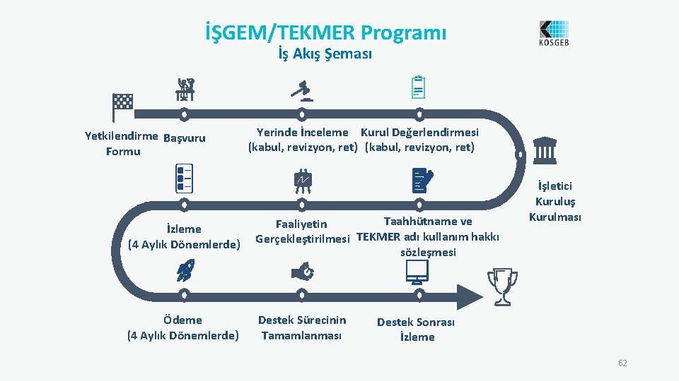 İŞGEM/TEKMER Programı İş Akış Şeması Yetkilendirme Başvuru Formu Yerinde İnceleme Kurul Değerlendirmesi (kabul, revizyon,