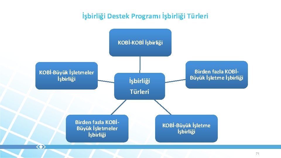 İşbirliği Destek Programı İşbirliği Türleri KOBİ-KOBİ İşbirliği KOBİ-Büyük İşletmeler İşbirliği Birden fazla KOBİBüyük İşletme