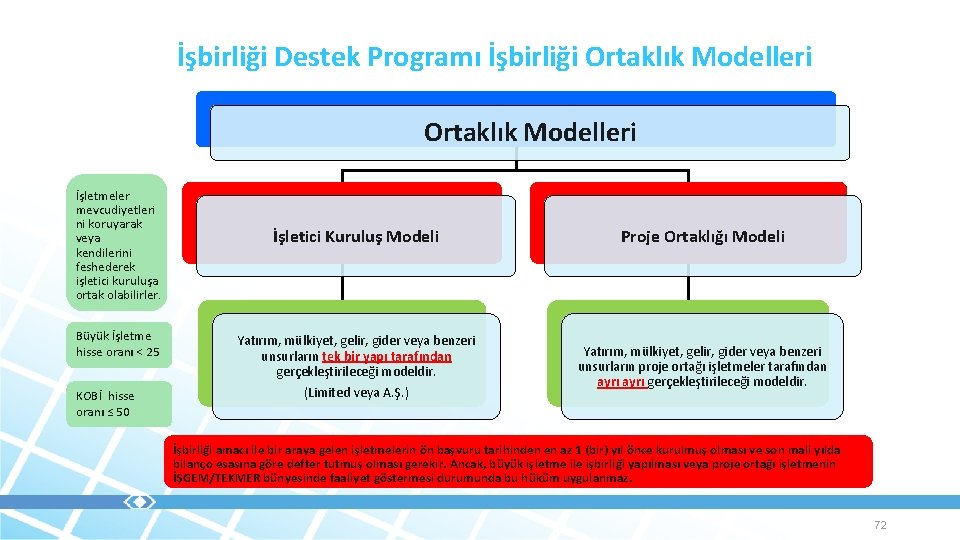 İşbirliği Destek Programı İşbirliği Ortaklık Modelleri İşletmeler mevcudiyetleri ni koruyarak veya kendilerini feshederek işletici