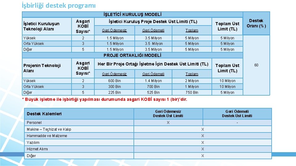 İşbirliği destek programı İŞLETİCİ KURULUŞ MODELİ Asgari KOBİ Sayısı* Geri Ödemesiz Geri Ödemeli Toplam