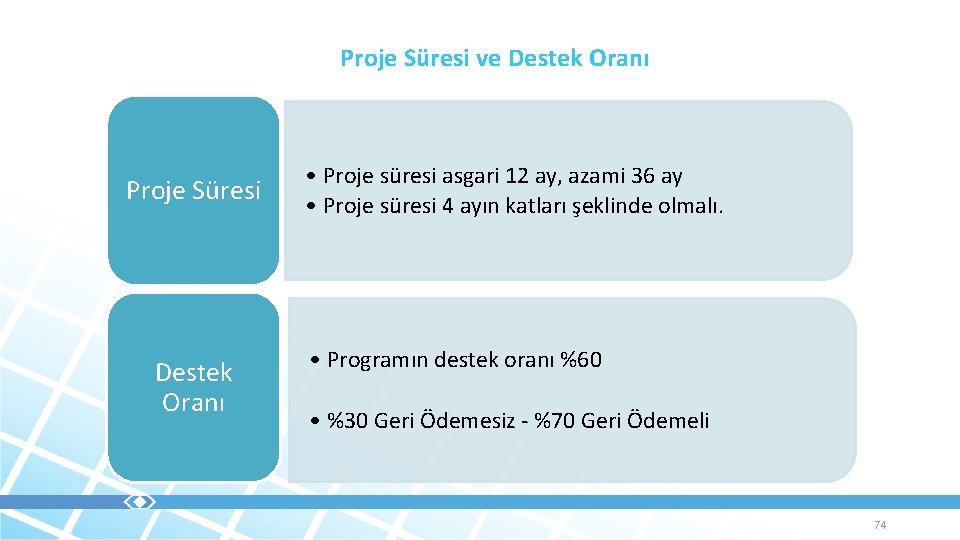 Proje Süresi ve Destek Oranı Proje Süresi Destek Oranı • Proje süresi asgari 12