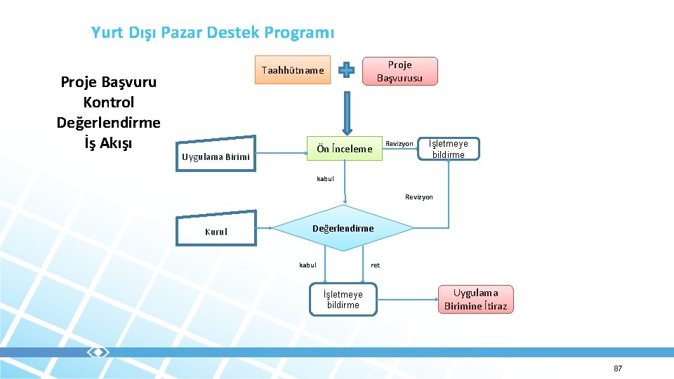 Yurt Dışı Pazar Destek Programı Proje Başvuru Kontrol Değerlendirme İş Akışı Proje Başvurusu Taahhütname