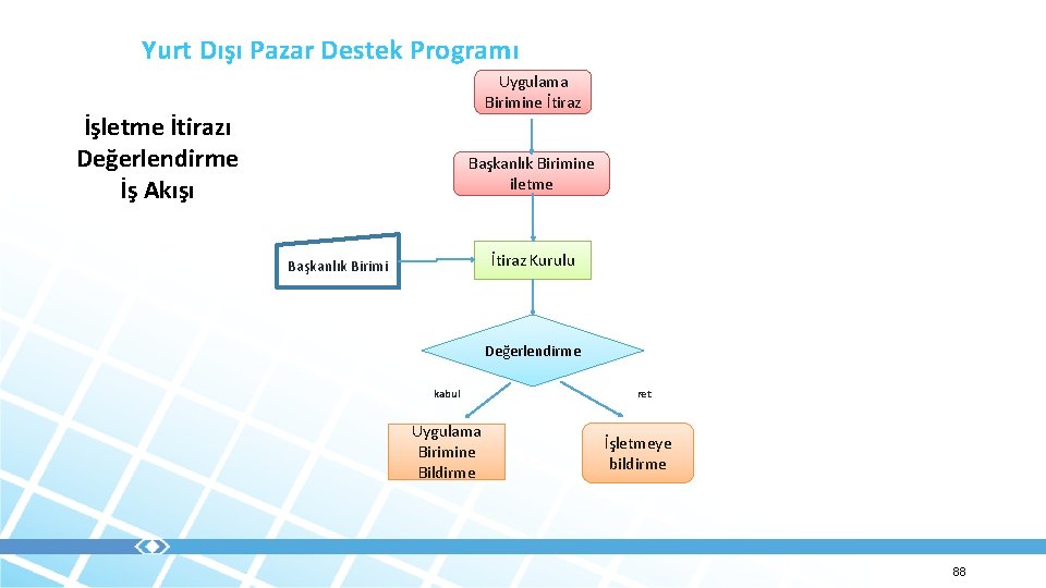 Yurt Dışı Pazar Destek Programı Uygulama Birimine İtiraz İşletme İtirazı Değerlendirme İş Akışı Başkanlık