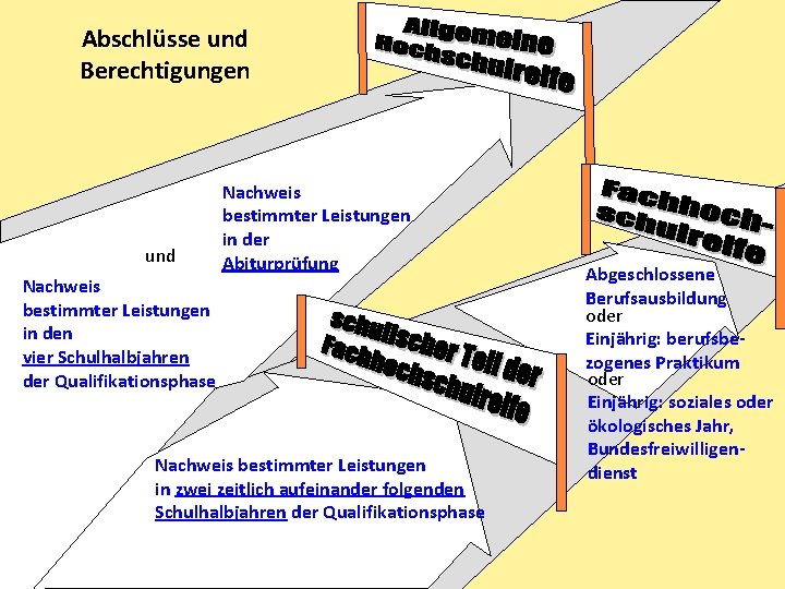 Abschlüsse und Berechtigungen und Nachweis bestimmter Leistungen in den vier Schulhalbjahren der Qualifikationsphase Nachweis