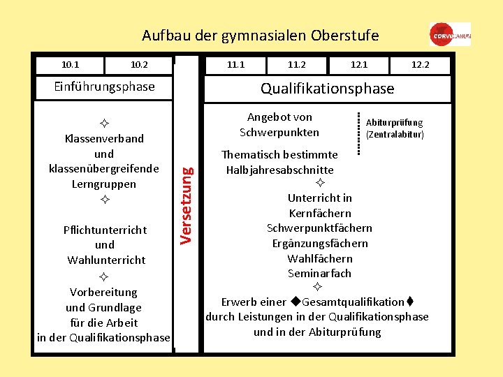 Aufbau der gymnasialen Oberstufe 10. 1 11. 1 10. 2 Angebot von Schwerpunkten Versetzung