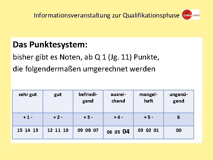 Informationsveranstaltung zur Qualifikationsphase Das Punktesystem: bisher gibt es Noten, ab Q 1 (Jg. 11)