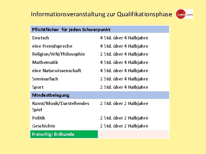 Informationsveranstaltung zur Qualifikationsphase Pflichtfächer für jeden Schwerpunkt Deutsch 4 Std. über 4 Halbjahre eine