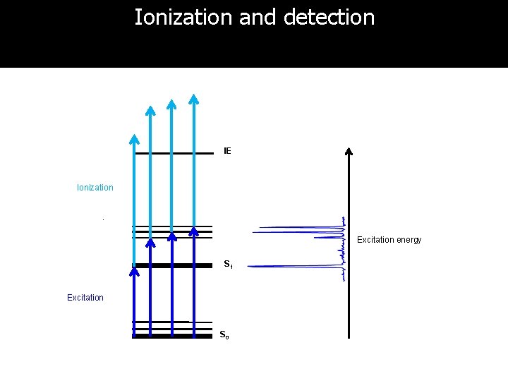 Ionization and detection IE Ionization Excitation energy S 1 Excitation S 0 
