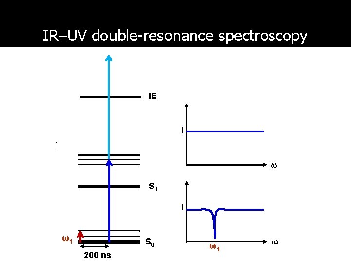 IR–UV double-resonance spectroscopy IE I ω S 1 I ω1 S 0 200 ns