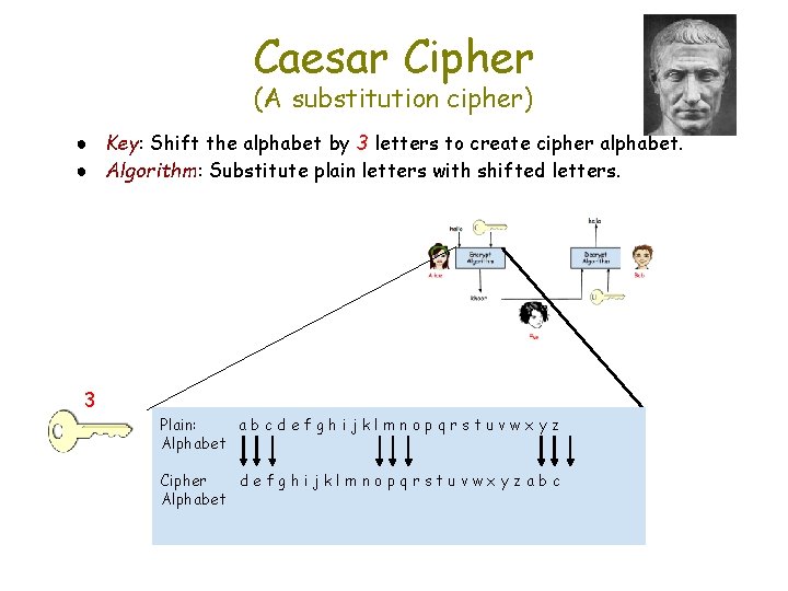 Caesar Cipher (A substitution cipher) ● Key: Shift the alphabet by 3 letters to