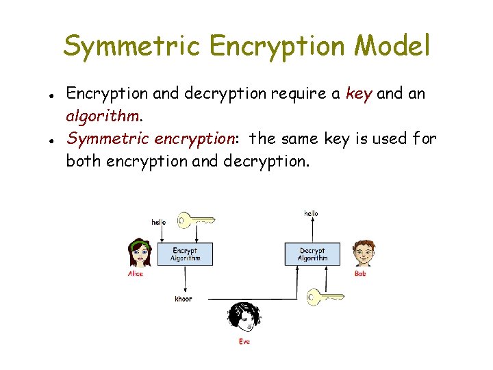 Symmetric Encryption Model ● ● Encryption and decryption require a key and an algorithm.