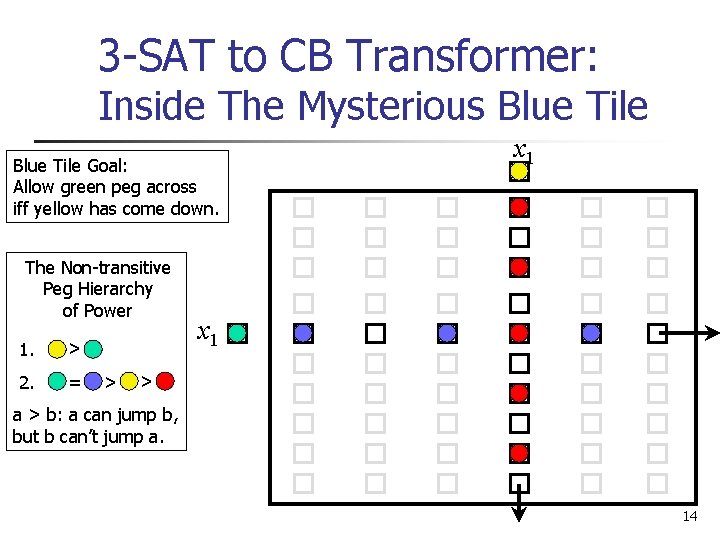 3 -SAT to CB Transformer: Inside The Mysterious Blue Tile Goal: Allow green peg