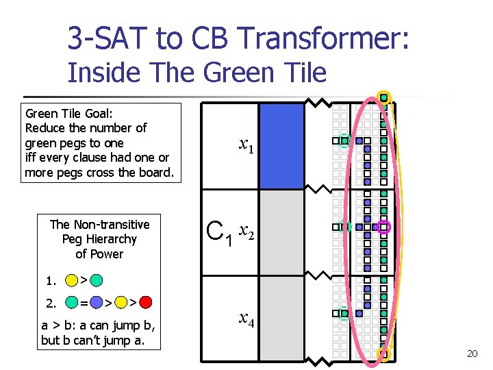 3 -SAT to CB Transformer: Inside The Green Tile Goal: Reduce the number of