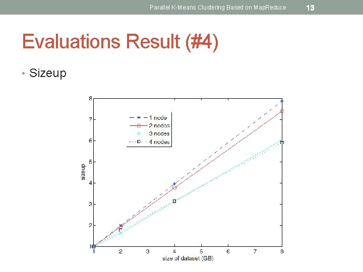 Parallel K-Means Clustering Based on Map. Reduce Evaluations Result (#4) • Sizeup 13 