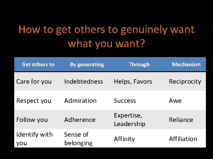 How to get others to genuinely want what you want? Get others to By