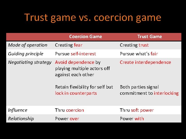 Trust game vs. coercion game Coercion Game Trust Game Mode of operation Creating fear