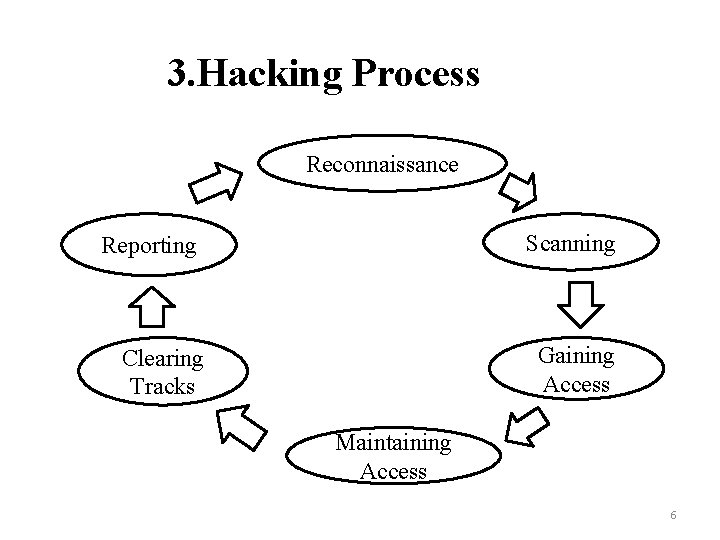3. Hacking Process Reconnaissance Scanning Reporting Gaining Access Clearing Tracks Maintaining Access 6 