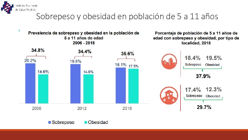 Sobrepeso y obesidad en población de 5 a 11 años 