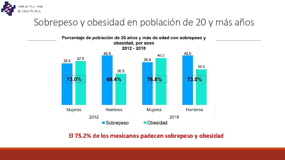 Sobrepeso y obesidad en población de 20 y más años El 75. 2% de