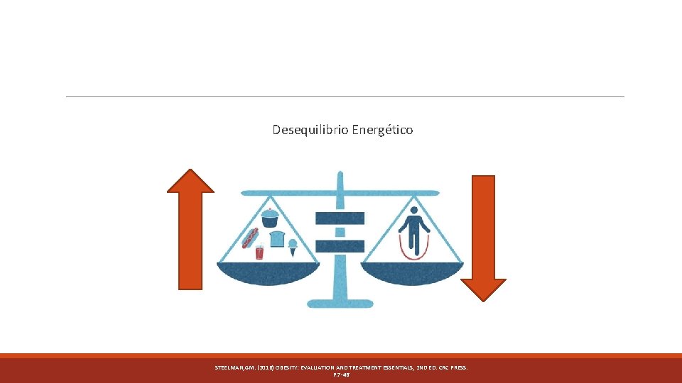 Desequilibrio Energético STEELMAN, GM. (2016) OBESITY: EVALUATION AND TREATMENT ESSENTIALS, 2 ND ED. CRC