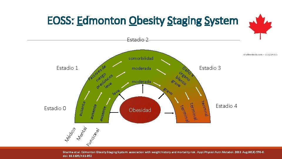 EOSS: Edmonton Obesity Staging System Estadio 2 de Estadio 1 al on nci Fu
