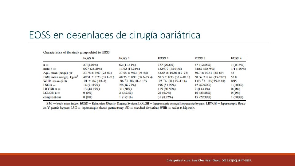 EOSS en desenlaces de cirugía bariátrica Chiappetta S y cols. Surg Obes Relat Disord.