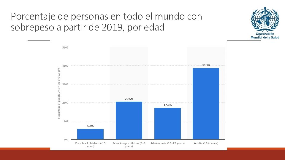 Porcentaje de personas en todo el mundo con sobrepeso a partir de 2019, por