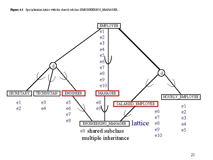 Figure 4. 6 Specialization lattice with the shared subclass EMGINEERING_MANAGER. . EMPLOYEE e 1