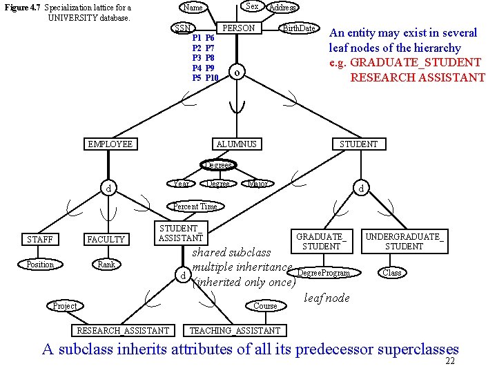 Sex Name Figure 4. 7 Specialization lattice for a UNIVERSITY database. SSN Address PERSON