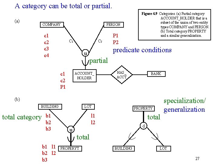 A category can be total or partial. (a) COMPANY c 1 c 2 c
