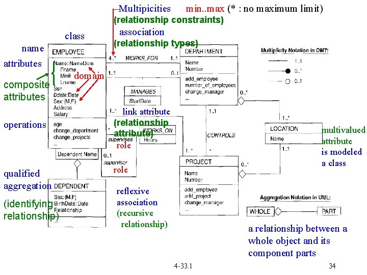 Multipicities min. . max (* : no maximum limit) (relationship constraints) class name attributes