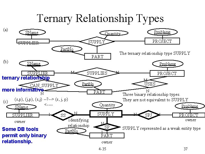 Ternary Relationship Types (a) SName PROJECT SUPPLY SUPPLIER Part. No The ternary relationship type