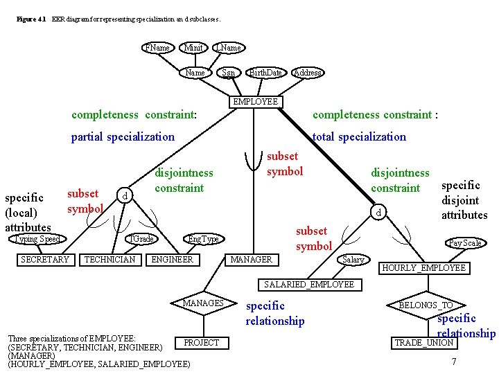 Figure 4. 1 EER diagram for representing specialization an d subclasses. FName Minit LName