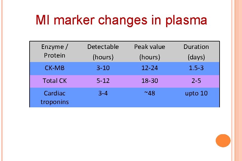 MI marker changes in plasma Enzyme / Protein Detectable (hours) Peak value (hours) Duration